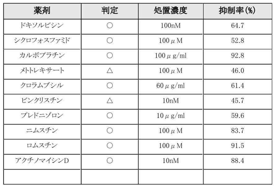 症例46抗がん剤感受性結果
