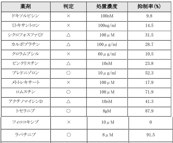 症例47抗がん剤感受性結果
