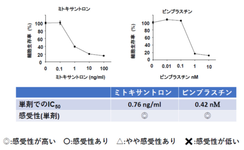 症例8抗がん剤感受性結果1